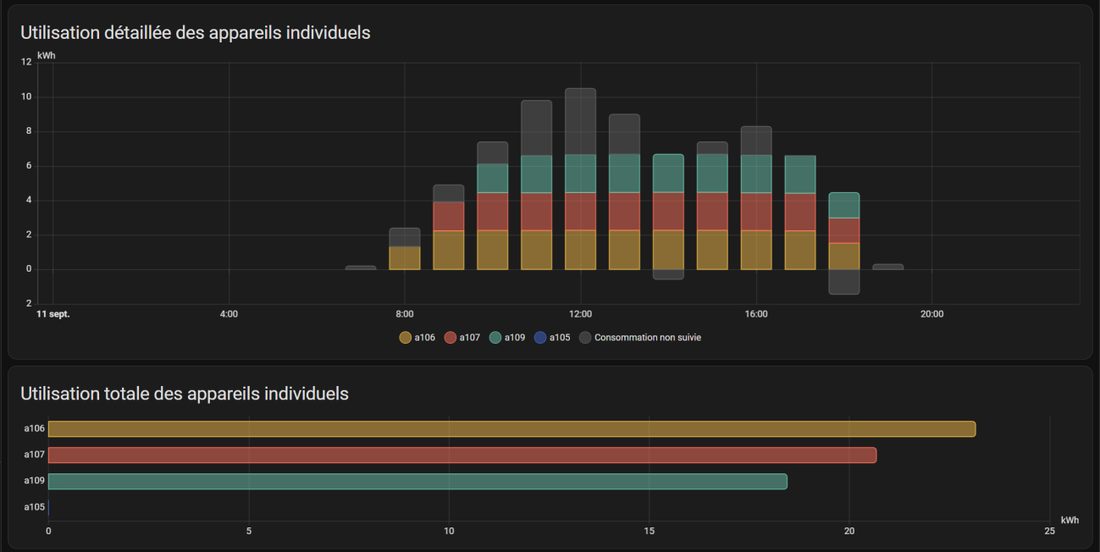 Monitoring dashboard showing per-device electricity use across a day, following the solar curve